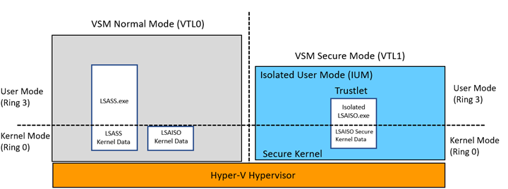 Entendiendo el funcionamiento de LSASS y LSAIso (Credential Guard)