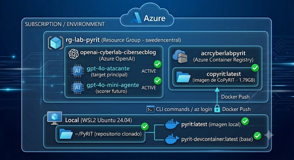 AI Red Teaming Lab — Parte 3