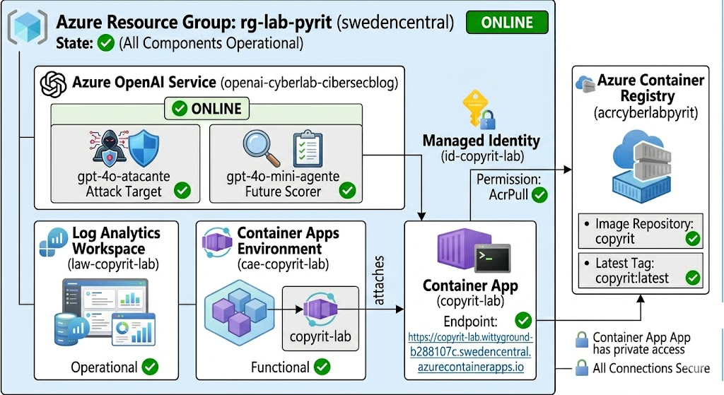 AI Red Teaming Lab — Parte 4