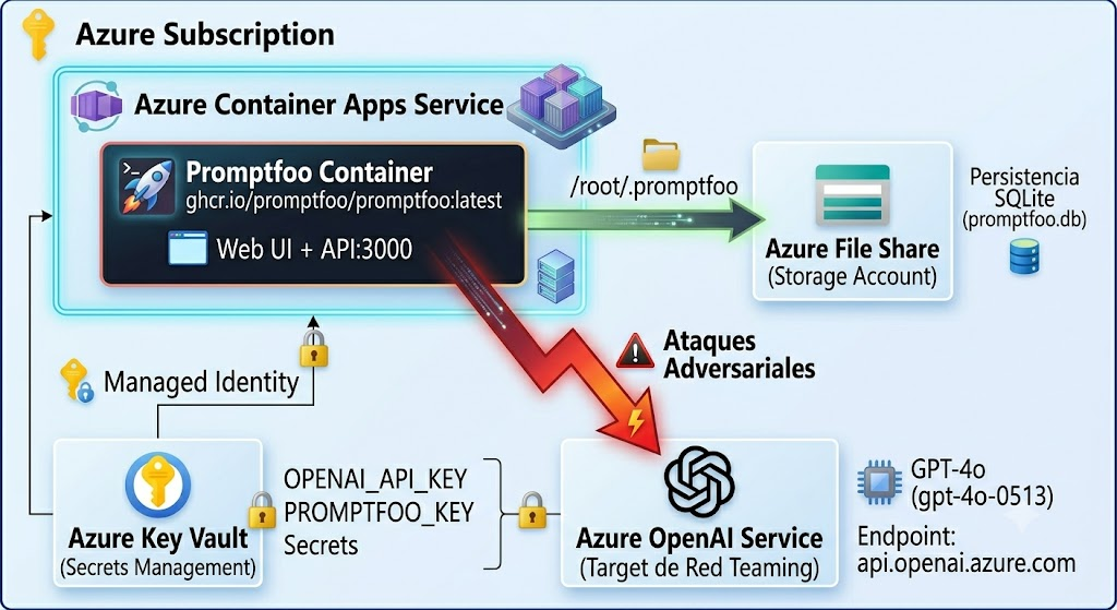 AI Red Teaming con Promptfoo en Azure